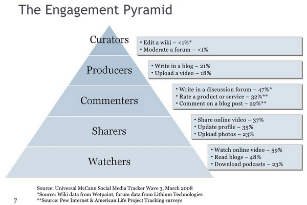 reeserichard's tweet image. I believe this is a great #ManagementModel too! &quot;Social Media Pyramid:&quot; bit.ly/RyYdir  via @TweetSmarter