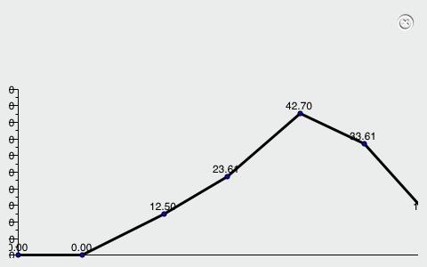 Nahim_iCoderz's tweet image. Test to share Linechart