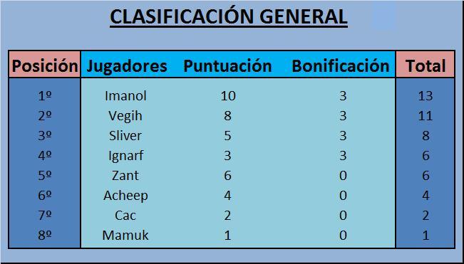 [2º Torneo interno] Torneo por equipos. Campeón Imanol. Subcampeón Vegih. 3er puesto Sliver.  A5_DmRsCUAAJA1c