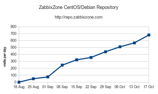 zabbixzone's tweet image. Zabbix 2.0.3 RPM packages for EL5/EL6  available (tnks @kodai74) repo.zabbixzone.com