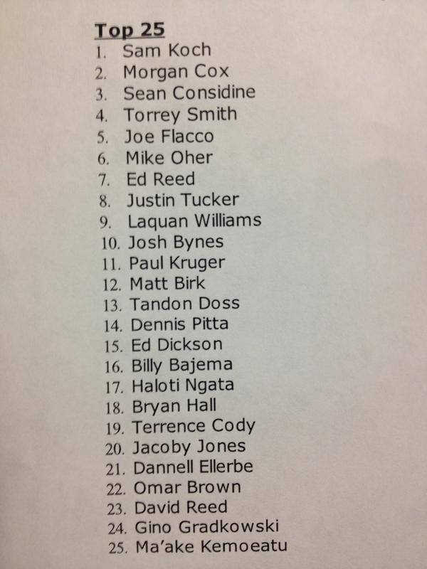RavensCornhole's tweet photo. Updated rankings posted... http://t.co/RU5b5tiL