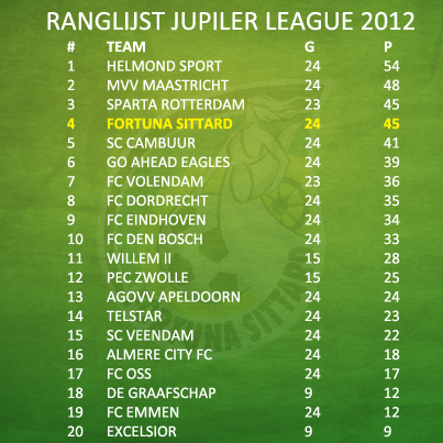 jimmylouie88's tweet photo. In het kalender jaar 2012 staat #FortunaSittard ook gedeeld 4e in de #JupilerLeague. Het hele jaar dus al goed bezig! http://t.co/l0qVqaA2