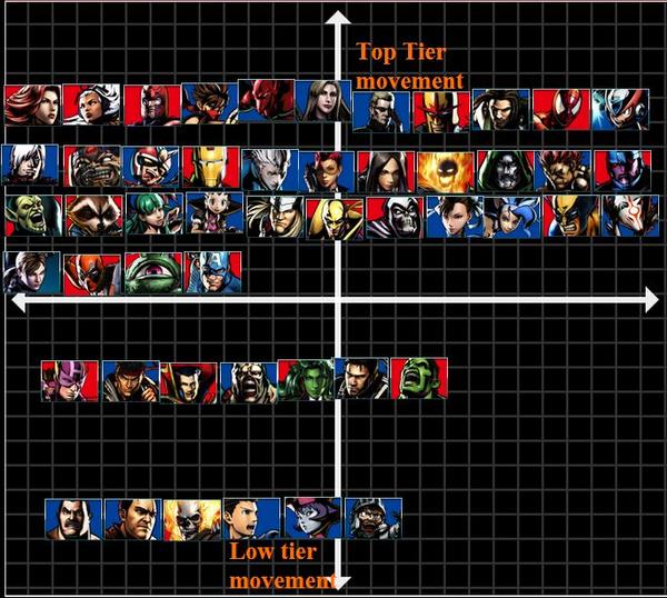 Ultimate Marvel Vs Capcom 3 Tier List, but it's determined by how