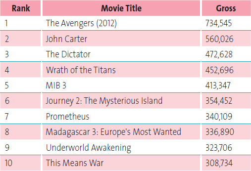 SeeNewsTOP100's tweet photo. Box office results for Bulgaria for the first half of 2012. For other countries, see here http://t.co/oRmHWX4b http://t.co/ftzfPlN9