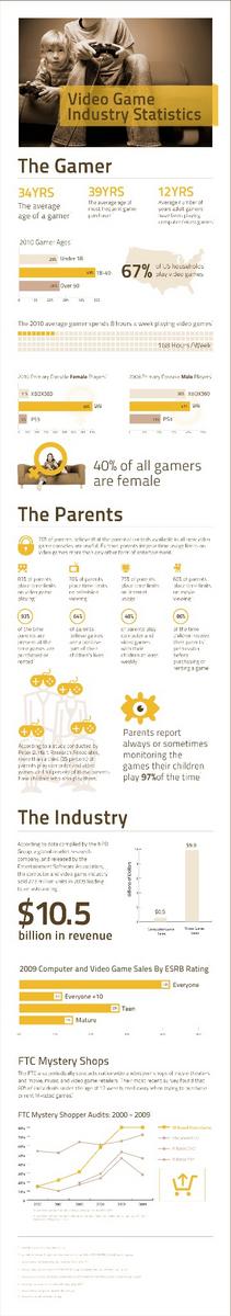 TechConIE's tweet image. Did you know that in 2009, the estimated revenue of computer and video game industry was $10.5b! @TechConnect12  #TTC12