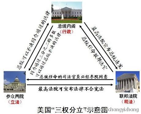 Atqiorlin V Twitter Freedom 民主美国 三权分立 示意图 Http T Co 1fmshhue Atqiorlin V Twitter Freedom 民主美国 三权分立 示意图 Http T Co 1fmshhue
