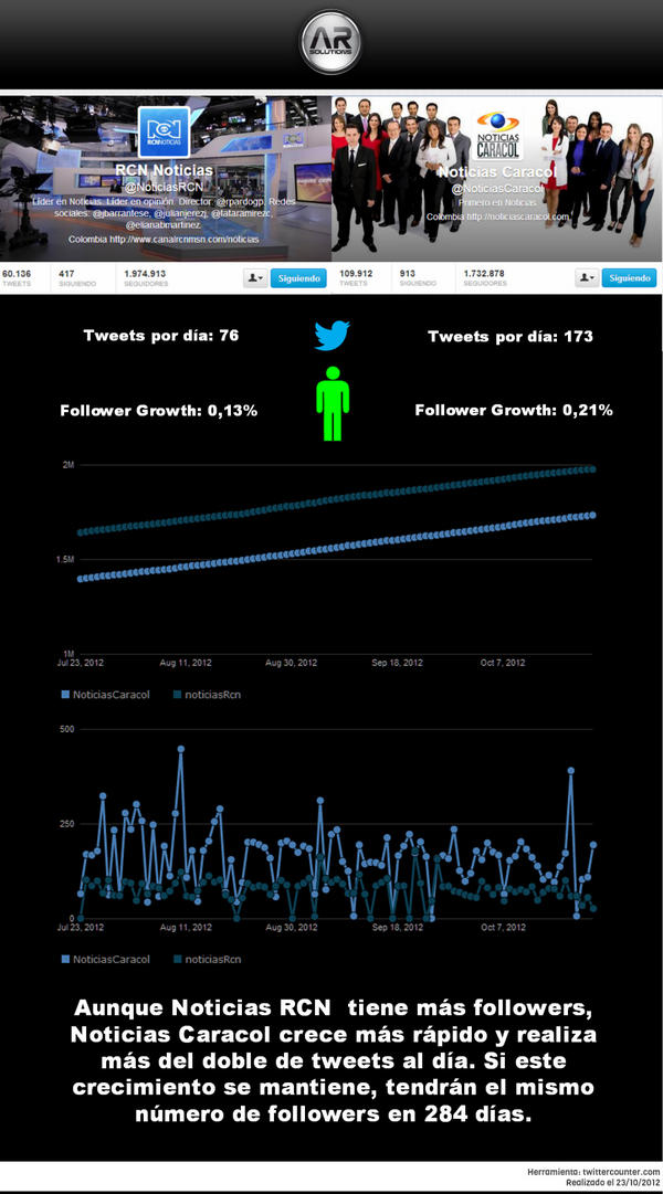 arsolutions's tweet image. #Infographic @NoticiasRCN y @NoticiasCaracol de seguir así tendrían los mismos followers en 284 (aprox.) #ARanalytics