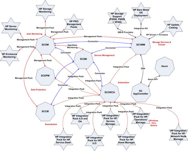PatrickLownds's tweet image. Updated Private Cloud architecture diagram with #HP integration @MS_SystemCenter @radtravis #MSFTPrivateCloud