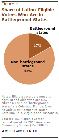 pewidentity's tweet photo. 17% of #Hispanic eligible voters live in 9 "battleground states" http://t.co/F33S1uP7 http://t.co/voJ0cp8h