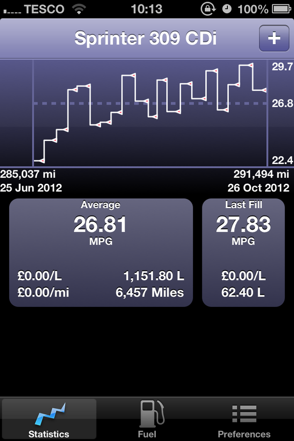 SparrowMick's tweet image. My average has gone up from 22 to 26.8 mpg by using DriveGain and I'm not paying for the fuel!