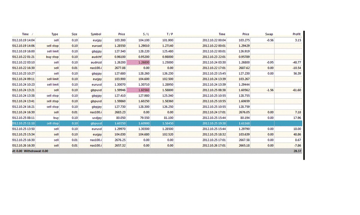 fxzebra's tweet photo. Last week closed trades , total of 28 pips http://t.co/dxwf5THt