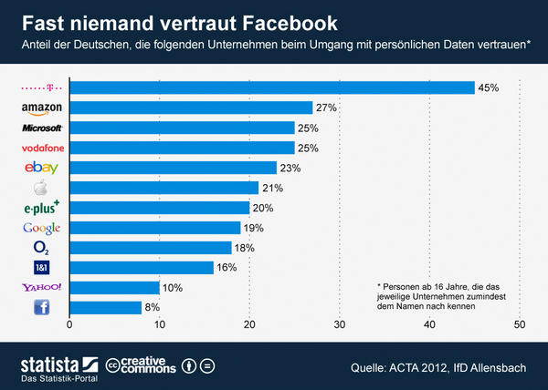 KPPMedia's tweet photo. Nur 8% der deutschen User vertrauen #facebook im Umgang mit Daten. Mehr Vertrauen haben sie zu #amazon, #ebay &amp; #google http://t.co/YsaBddO4