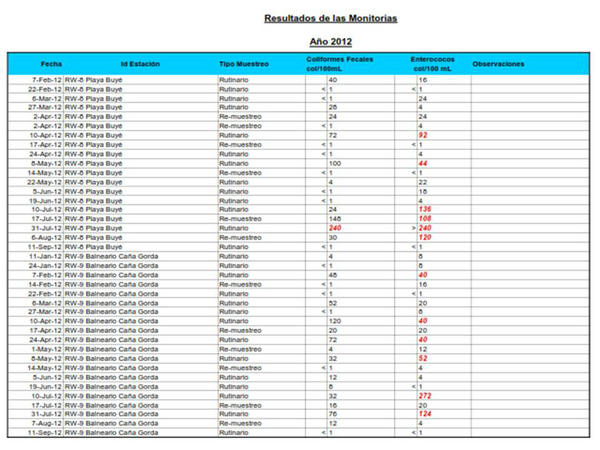 PlayasdePR's tweet image. Condiciones Bacteriologicas en Playa Buye.