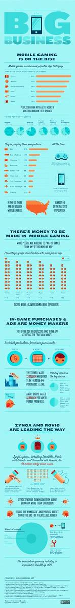TechConIE's tweet image. Mobile Gaming is on the rise. Presenting you with some stats... @TechConnect12  #TTC12
