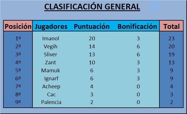 [2º Torneo interno] Torneo por equipos. Campeón Imanol. Subcampeón Vegih. 3er puesto Sliver.  A6j3LZeCUAAnlaU