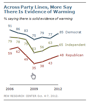 pewresearch's tweet photo. 85% of Democrats, 65% of independents &amp; 48% of Republicans believe there is solid evidence of #GlobalWarming http://t.co/rZmlZT2T