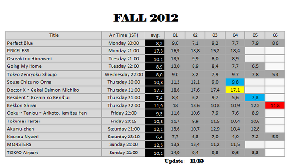 JDoramaID's tweet image. #dorama #rating #Fall2012 ./WY
