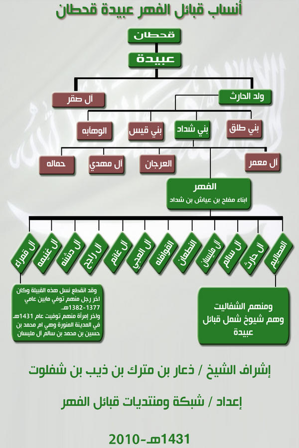 صور من بلاد قحطان Pa Twitter شجرة توضيحيه لقبائل الفهر عبيده قحطان Http T Co 8oxinagifr