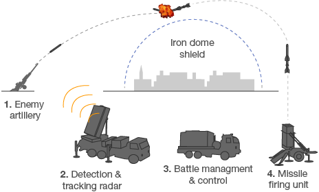 BBC graphic of Iron Dome system