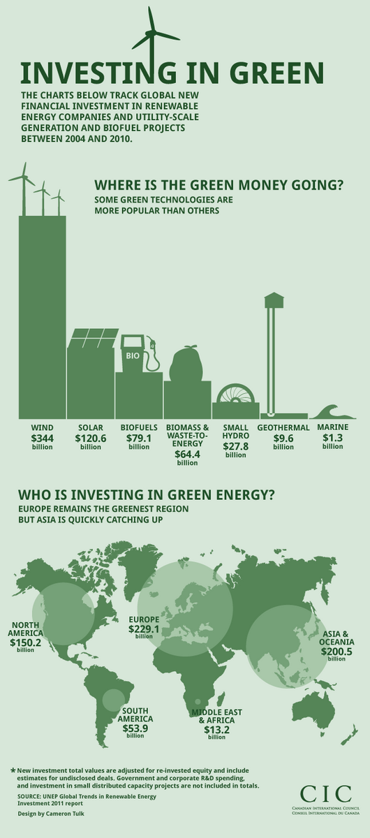 Infography4's tweet image. Investing in Green -