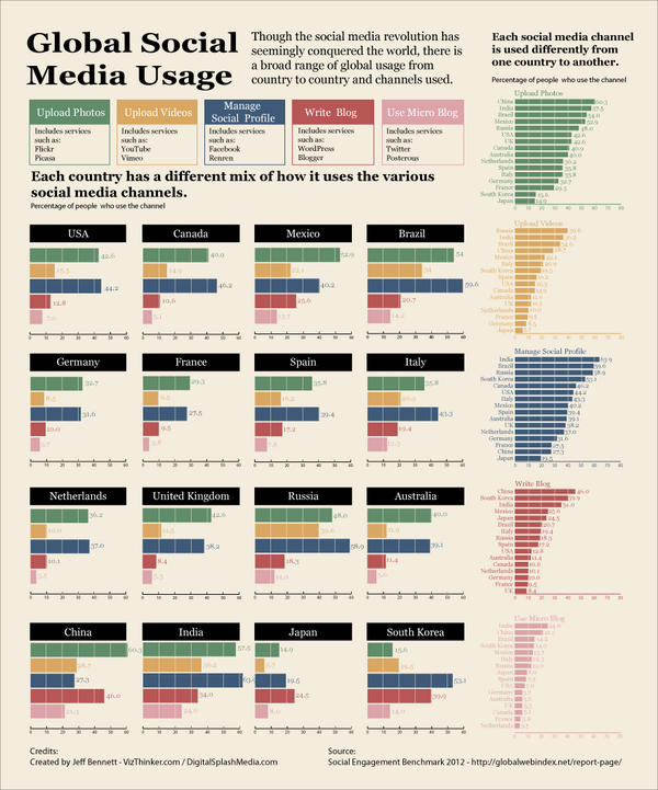 Infography4's tweet image. Global Social Media Usage -