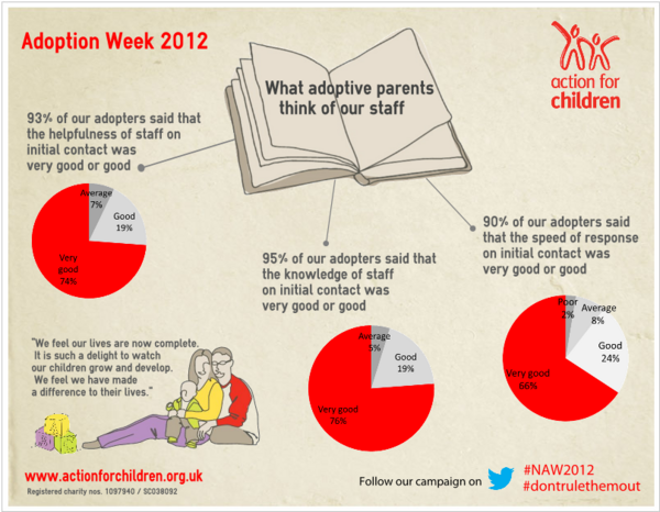 actnforchildren's tweet photo. Check out what our adoptive parents think of our service and learn more at http://t.co/iCuI1Tha #NAW2012 http://t.co/NTZmeq1q