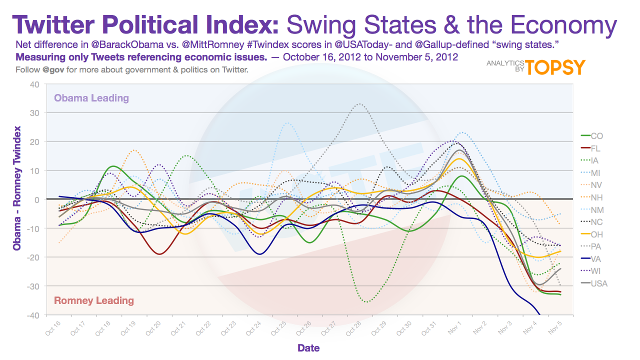 Twitter Government On Twitter Chart Romney Opened