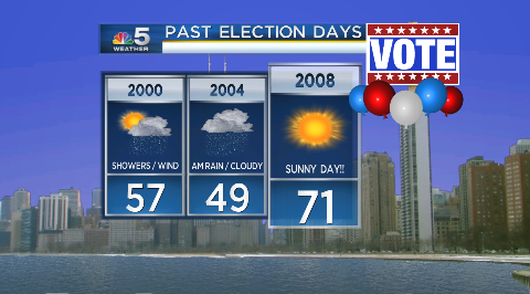 AliciaRomanNBC's tweet image. #Chicago #ElectionDays of the past. 2000 - rain, 2004-rain 2008 - sun
Today showers with clouds &amp;amp; temps in the 40s.