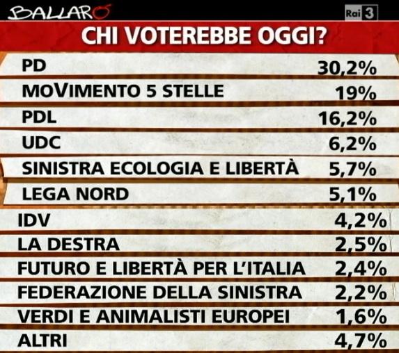 nonleggerlo's tweet image. #usa2012 vs #italy2013, da #ballarò (via @pietroraffa) &amp;gt;