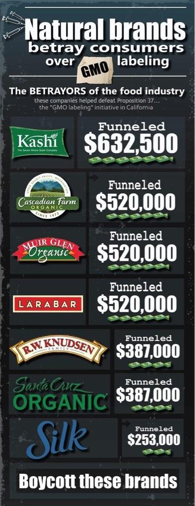 KeithFlorian's tweet image. RT @kennyflorian: RT &amp;amp; don't support these "All Natural Companies" who helped defeat #Prop37 #NoToGMO #SellOuts