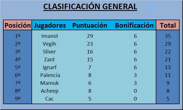 [2º Torneo interno] Torneo por equipos. Campeón Imanol. Subcampeón Vegih. 3er puesto Sliver.  A7S9NYCCUAAXupX