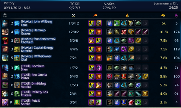 TeamNoXcuse's tweet photo. Damn Boy! We just smashed "team cereal killers"! Great game, win as usuall! Amzing teamplay!!! http://t.co/4fIf1TNJ