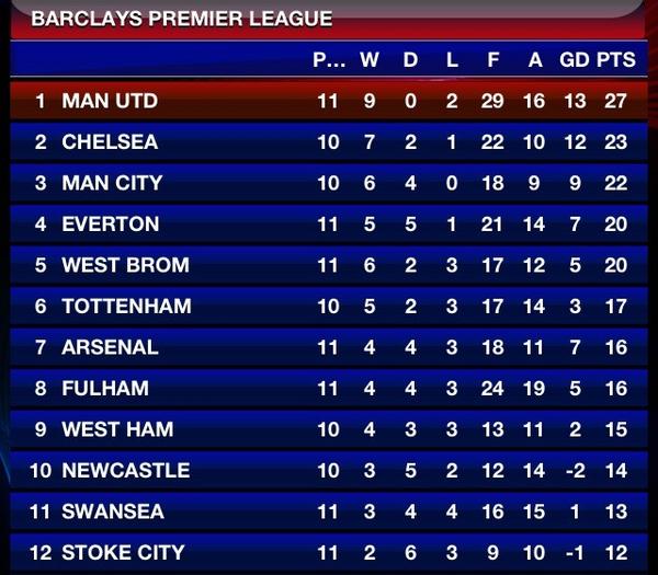 lyndseyOM's tweet image. Loving this!! #WeAreUnited #4PointsClear #5PointsClear also seeing Everton so far up the table too :) x