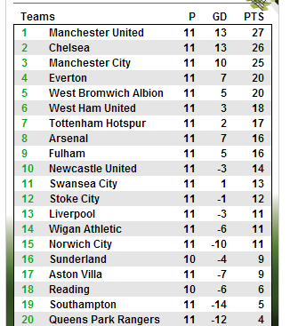 akshayshinde's tweet photo. @DMAILsports Look at the table! It has wrong points and it is before the matches were over!!! WTF!!!! http://t.co/ntEYt7X0