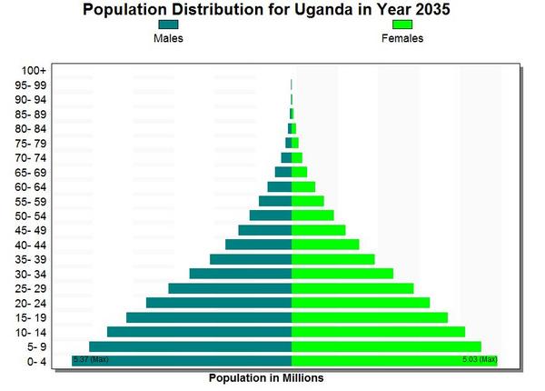 #EAFutureDay A youth bulge is happening in E Africa: see Uganda. How can this energy be harnessed for positive change?