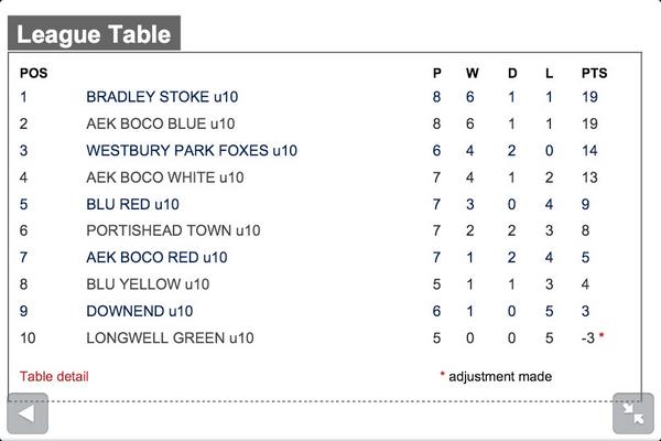 jameseve82's tweet image. A great sight on a Monday... Well done girls! #toptheleague #happymanager