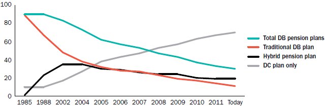 IRAmarket's tweet photo. Even biggest cos less generous: 30 of Fortune 100 offer DB plan to new hires in '12 vs 90 in '98 via @towerswatson http://t.co/1wQKcDzP