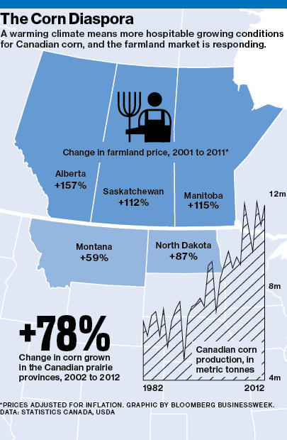 GlobalGreenGame's tweet image. Canada's #CornBelt buswk.co/Q0Kt1d #Farmland values up 27% / $1,610 acre; US prices up 19% to $2,390 #CurrentCost