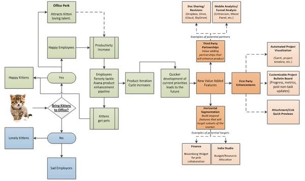 Asana Flow Chart