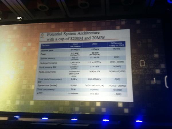 Joab_Jackson's tweet image. Dongarra:  the exascale computer of 2022 will run a billion threads #SC2012 #Top500 #HPC #Supercomputing