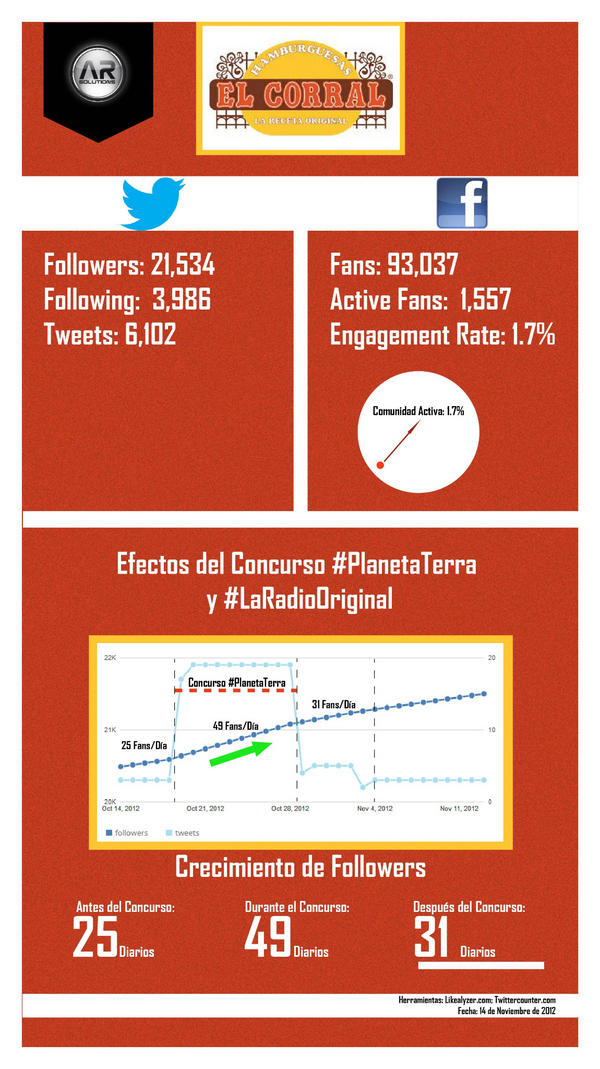 arsolutions's tweet image. Análisis de las hamburguesas más populares en SM ¿Funcionó el Concurso de @ElCorral_ con #PlanetaTerra? #ARanalytics