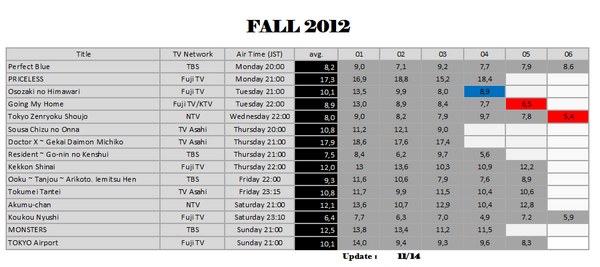 JDoramaID's tweet image. #dorama #rating #Fall2012