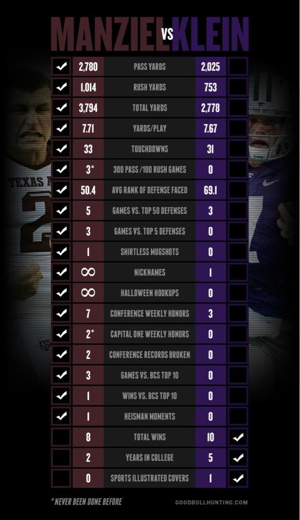 FormerLefty's tweet image. “@_Agg_Swagg_: The facts are obvious. 

RT if you think @JManziel2 should win the Heisman! http://t.co/wdP3AzV6” #Heisman #JohnnyFootball