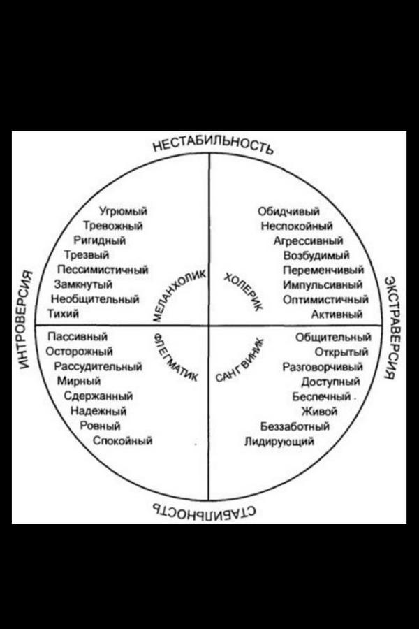 Модель личности тест. Темперамент личности Айзенка. Типы темперамента круг Айзенка. Айзенк темперамент методика. Круг Айзенка на темперамент.