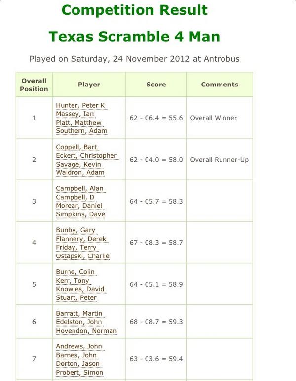 Comp Results Saturday 24th November 4 Man Texas Scramble #antrobus #golf #fore