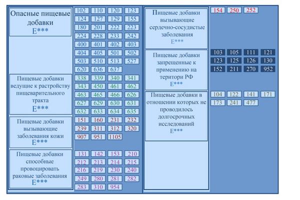 E добавки таблица вредных пищевых. пищевые е добавки расшифровка. самые опасные пищевые добавки е таблица. таблица опасности е добавок. пищевые добавки е таблица с расшифровкой.