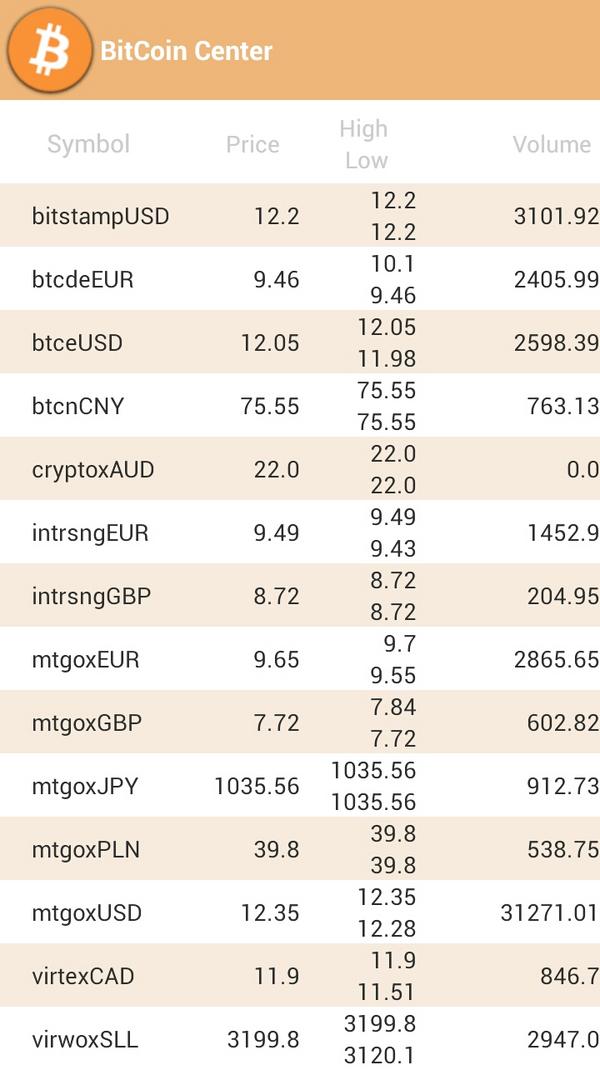 BitCoinCenter_'s tweet image. Market overview