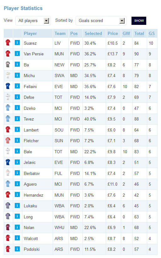 vores Jane Austen Registrering Premier League on Twitter: "If your #FPL team is goal-shy, you could do  worse than take a look at this list of the #BPL's top scorers in 2012/13:  http://t.co/ombUbzCx" / Twitter