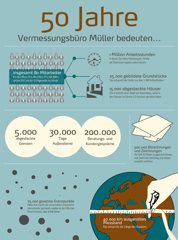 50stes Jubiläum! Bilder der Feier und Statements von Mitarbeitern und Gästen gibt es unter: mueller-vermessung.de/ihr-vermessung…