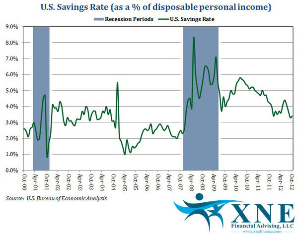 XNEFinancial's tweet photo. Personal #savings rate up slightly to 3.4% in Oct from 3.3% &amp; personal #income flat at $13.434 trillion http://t.co/hj7FODD4